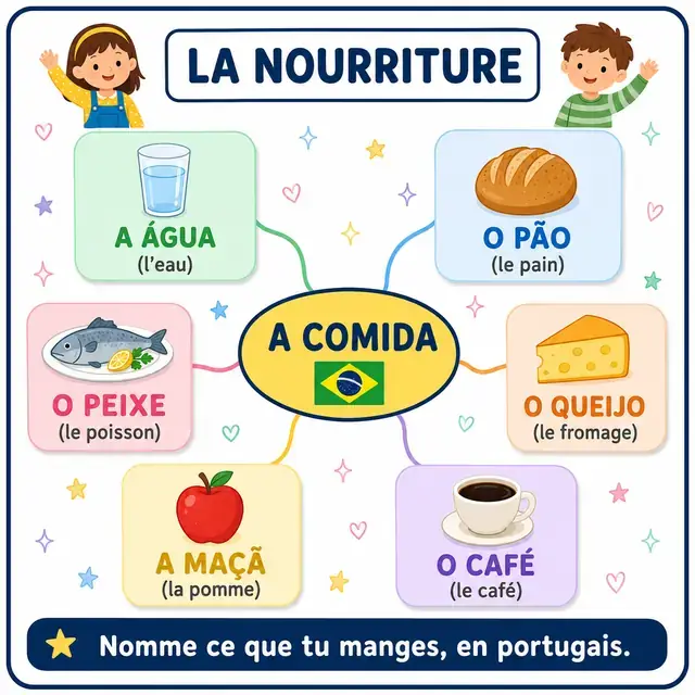 Carte mentale : Nourriture