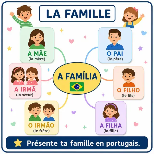 Carte mentale : Famille