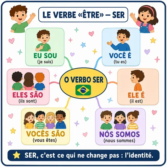 Carte mentale : verbe SER (être)