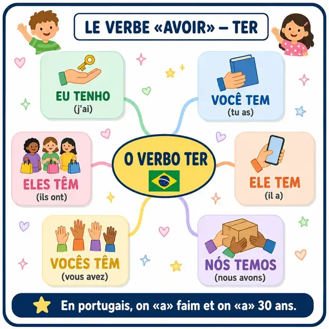 Carte mentale : verbe TER (avoir)