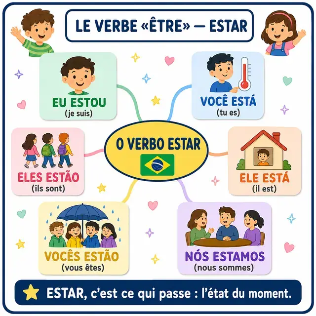 Carte mentale : verbe ESTAR (être, état)