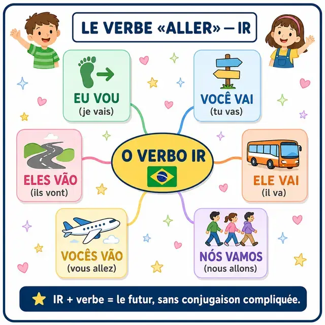 Carte mentale : verbe IR (aller)
